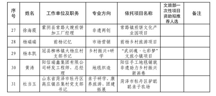 2024年度乡村文化和旅游带头人支持项目，山东拟推荐这些人→