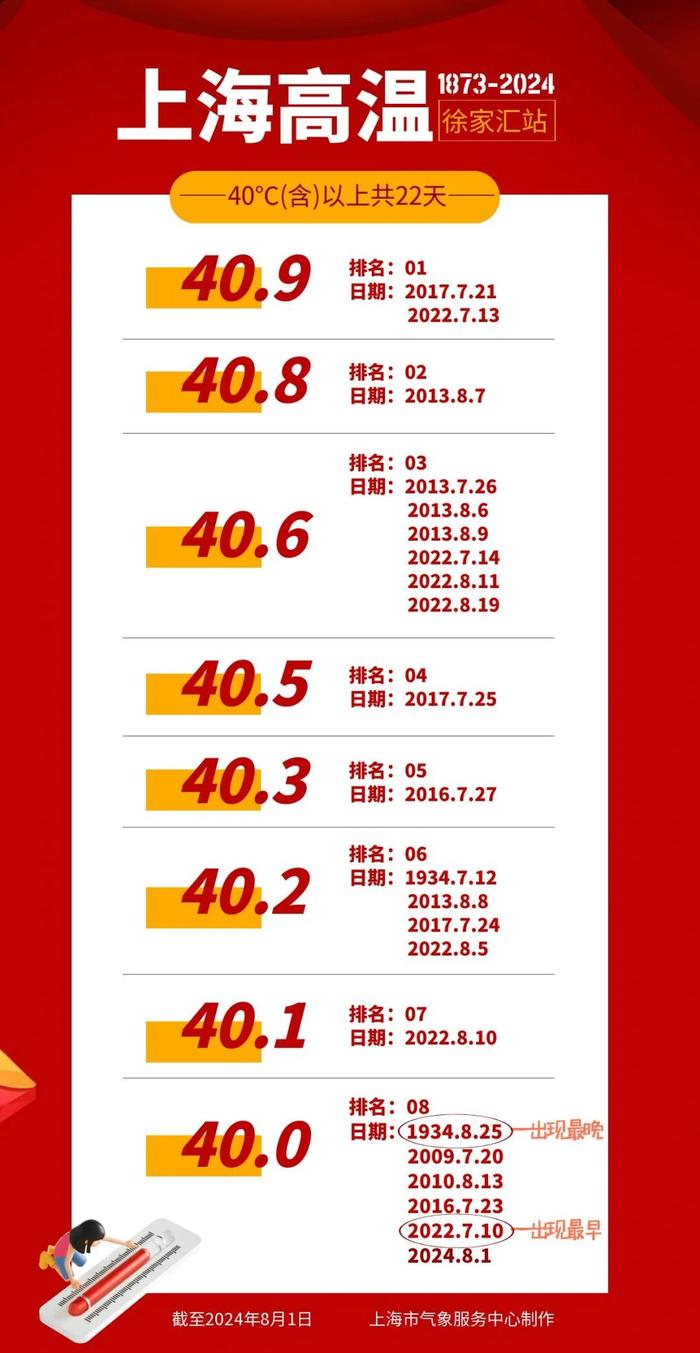 39-40度火爆高温将持续至周日，下周“烤”验还将继续，注意防暑降温！