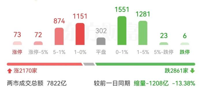 沪指达成日线底背离！能否持续反弹要看这个指标……