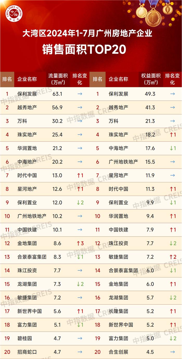 大湾区2024年1-7月广州房地产企业销售业绩排行榜