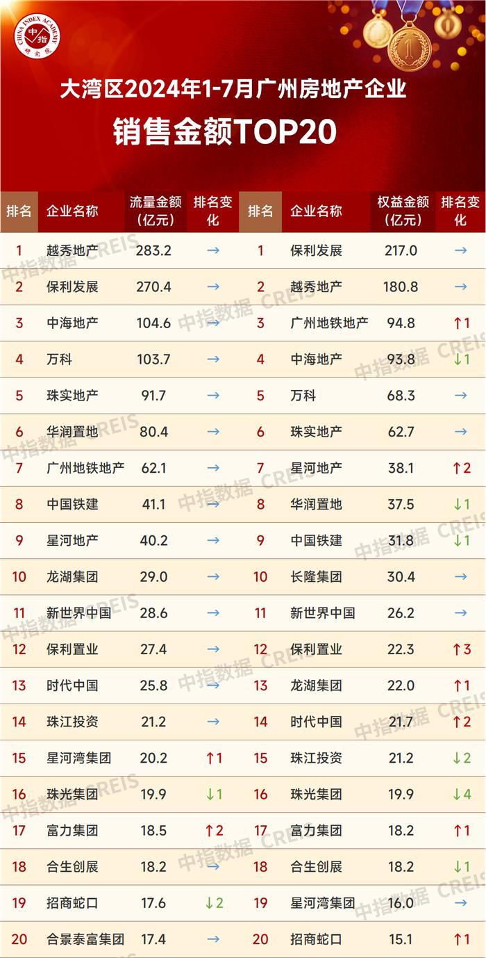 大湾区2024年1-7月广州房地产企业销售业绩排行榜