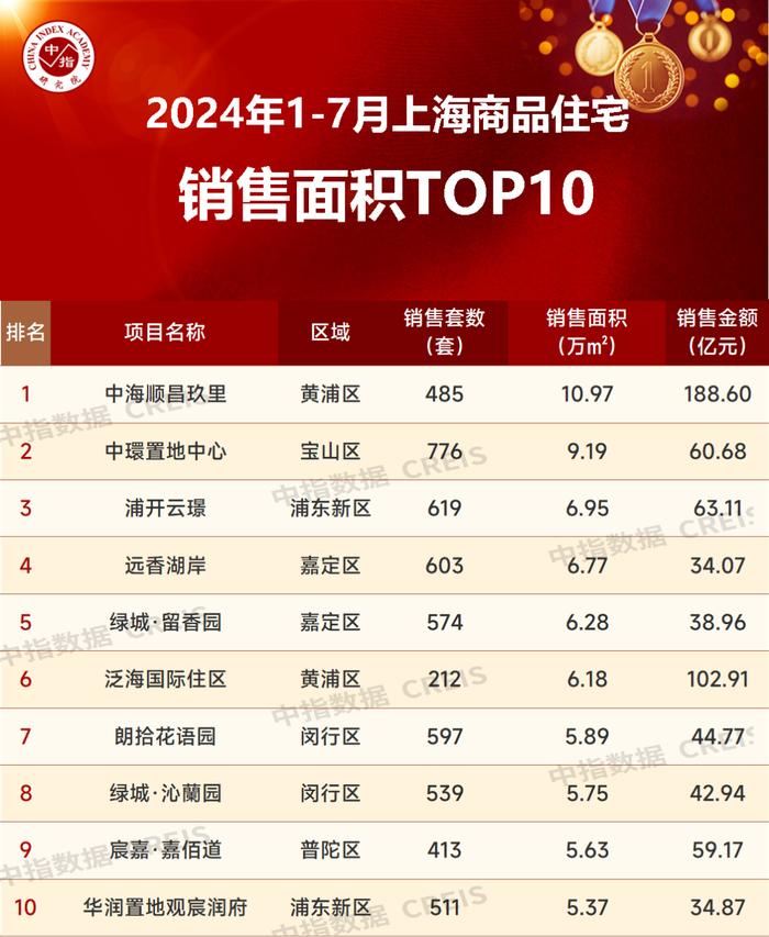 2024年1-7月上海房地产企业销售业绩TOP20