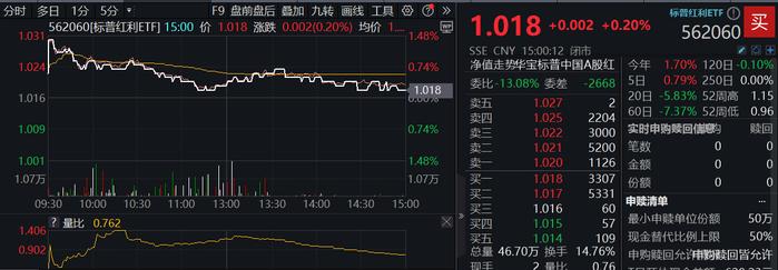 ETF盘后资讯｜高股息行情回暖，标普红利ETF（562060）逆市收红，年中调仓今日生效，近4成样本换血（股市大盘今日行情）标普红利估值，