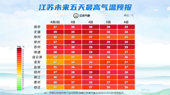 40℃！江苏发布最新预测→