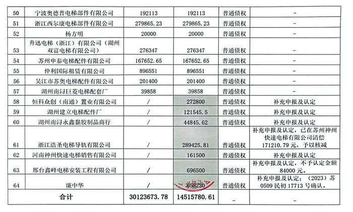 苏州一电梯厂破产，这些配套公司的货款麻烦了！