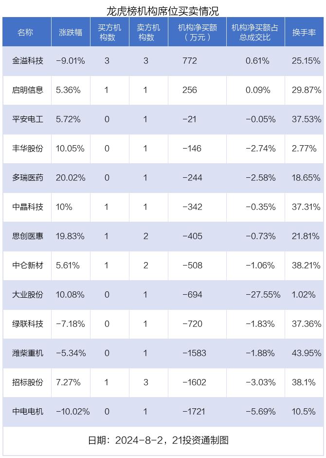 龙虎榜｜2.41亿元资金抢筹深城交，机构狂买金溢科技（名单）