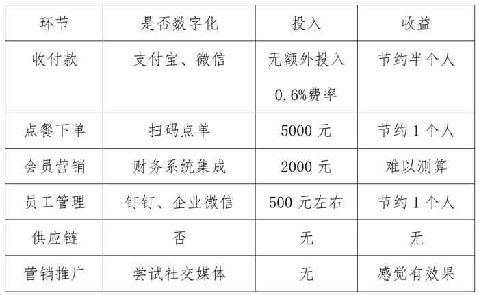 京沪杭调研：算算服务业数字化的成本收益账