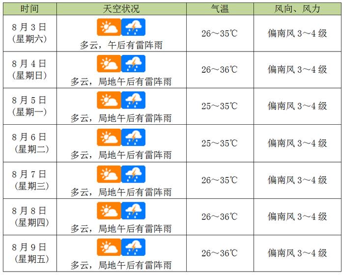 我国度过史上“最热7月”！海口接下来的天气→