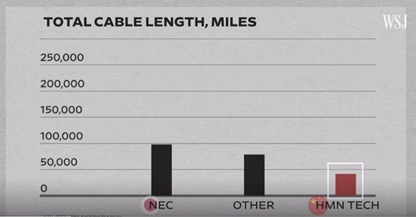 中美海底光缆之争，“不让中国公司参与将是一个挑战”