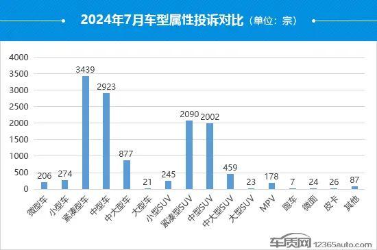 2024年7月国内汽车投诉排行及分析报告