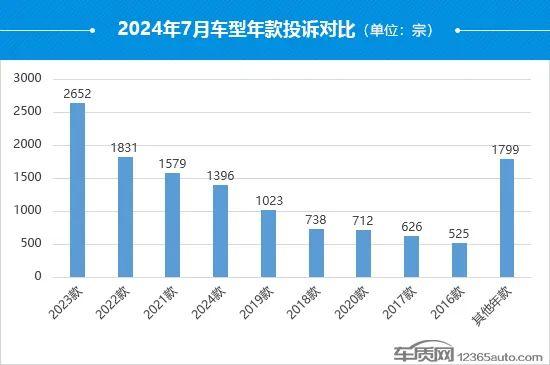 2024年7月国内汽车投诉排行及分析报告