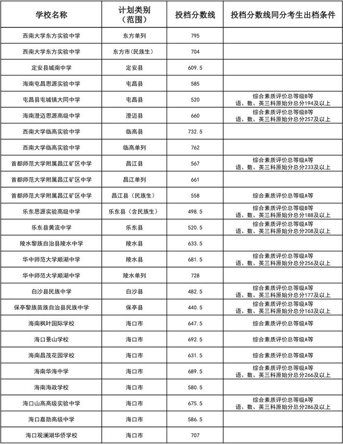 速看！海南中招第二批投档分数线公布→