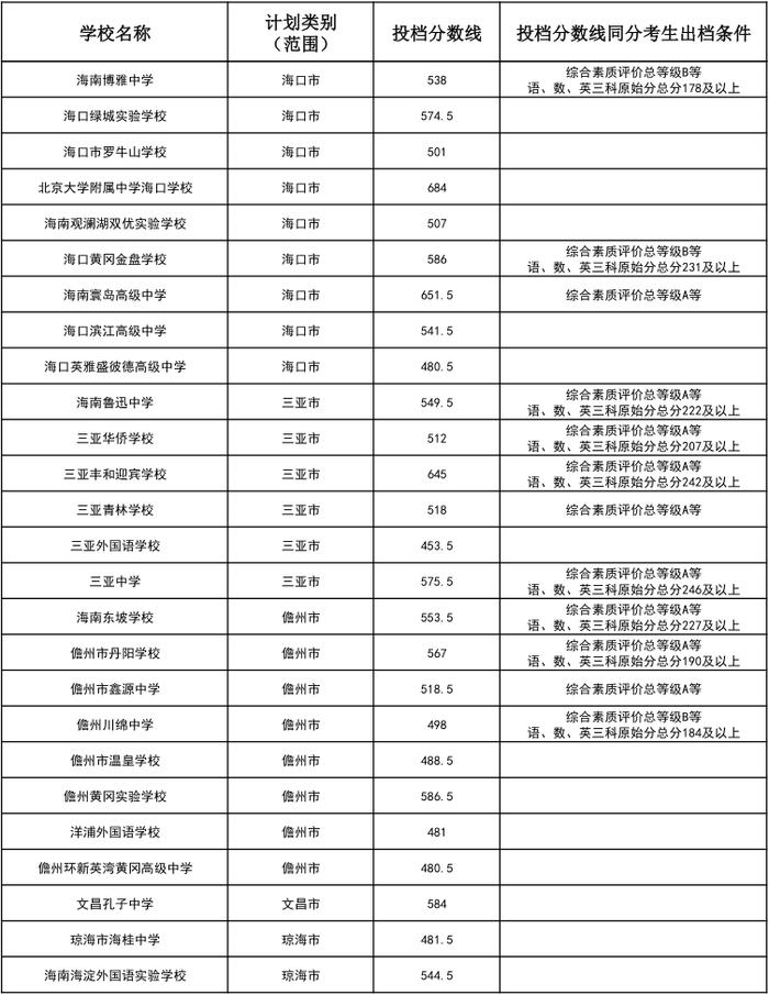 速看！海南中招第二批投档分数线公布→