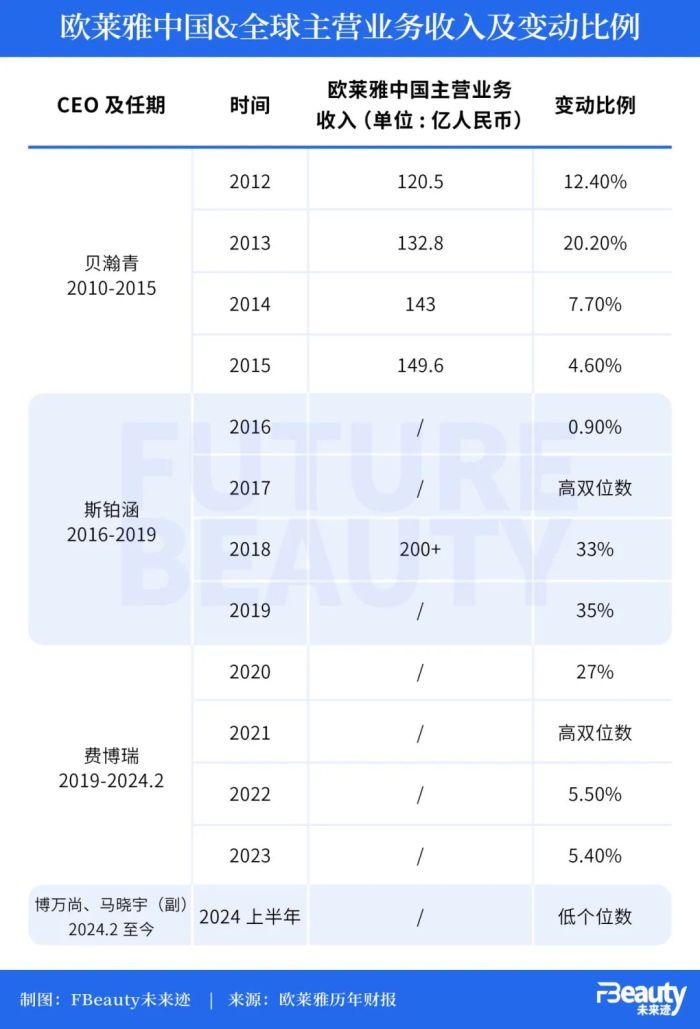 增速再放缓，欧莱雅H1财报“喊难”中国市场