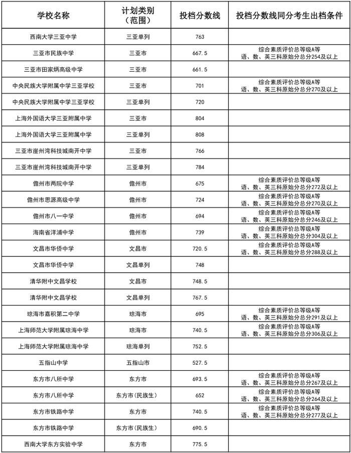 速看！海南中招第二批投档分数线公布→