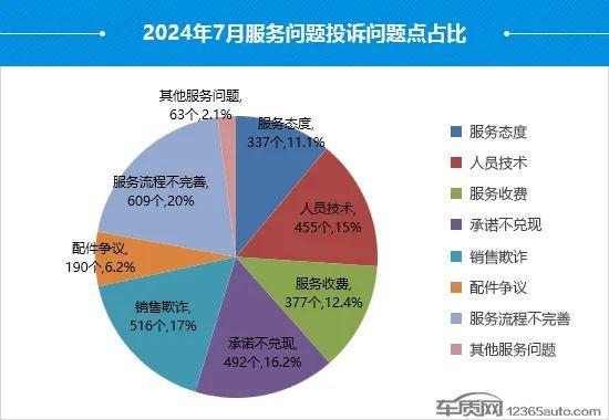 2024年7月国内汽车投诉排行及分析报告