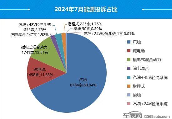 2024年7月国内汽车投诉排行及分析报告