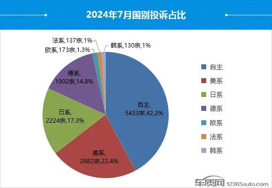 2024年7月国内汽车投诉排行及分析报告