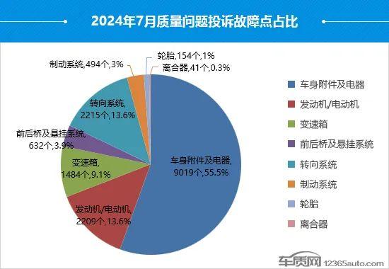 2024年7月国内汽车投诉排行及分析报告