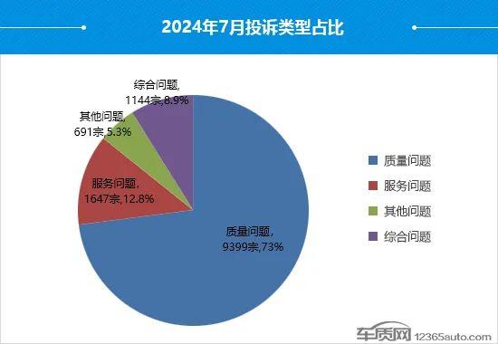 2024年7月国内汽车投诉排行及分析报告