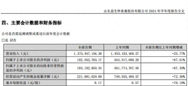 益生股份上半年业绩大幅下滑，白羽鸡产业链行情回暖