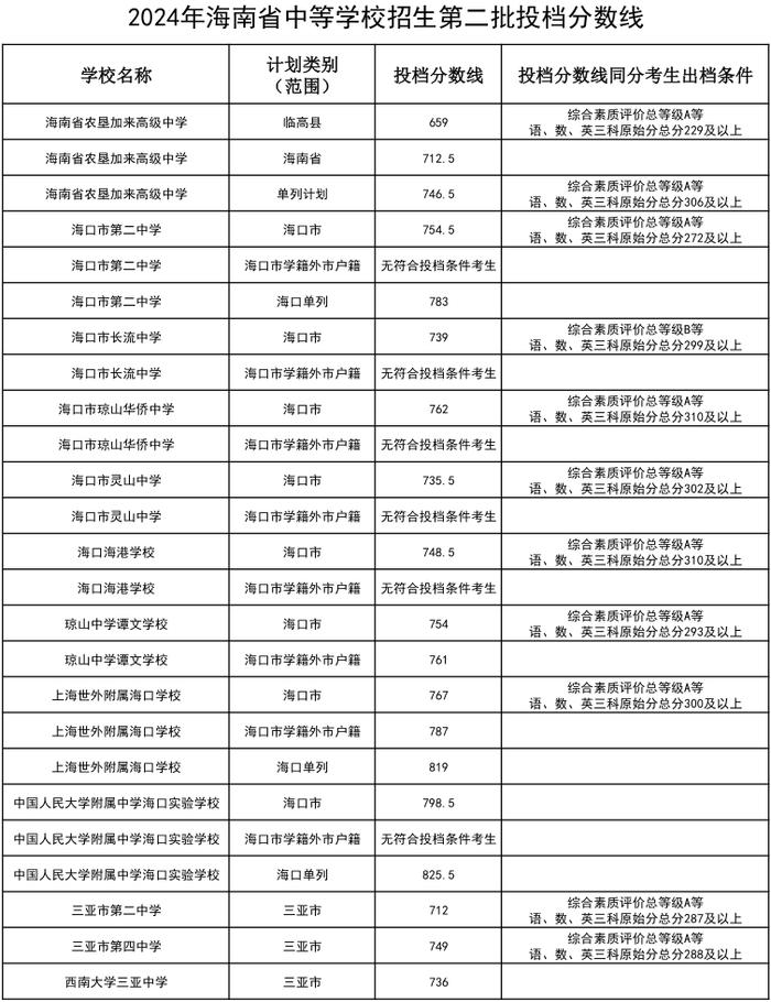 速看！海南中招第二批投档分数线公布→