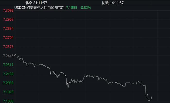 刚刚，人民币暴涨！收复7.18