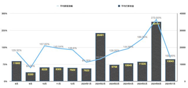 赚钱效应仍可观！7月新股上市首日平均涨105%，单签最高浮盈近2万