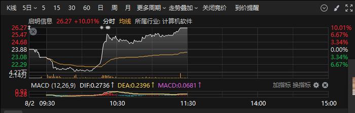 10连板再现，换手率超50%