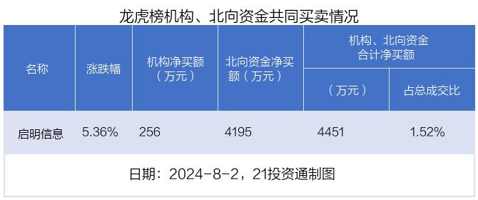 龙虎榜｜2.41亿元资金抢筹深城交，机构狂买金溢科技（名单）