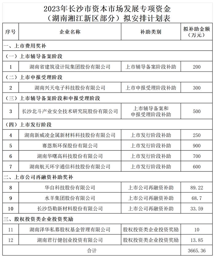 2023年长沙市资本市场发展专项资金（湖南湘江新区部分）安排公示