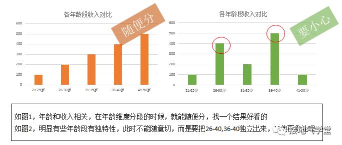 这才是有效的用户细分，而不是只分高中低