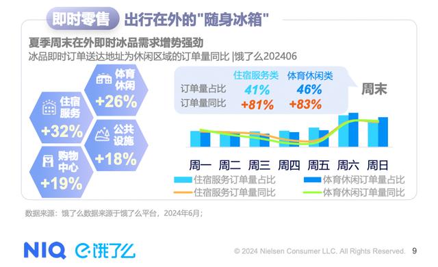 饿了么“冰杯配啤酒”外卖涨300%，今夏“冰+X”多场景激活即时零售品类增长