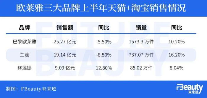 增速再放缓，欧莱雅H1财报“喊难”中国市场