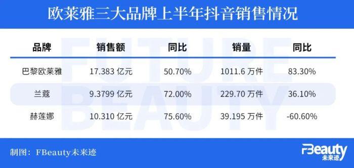 增速再放缓，欧莱雅H1财报“喊难”中国市场