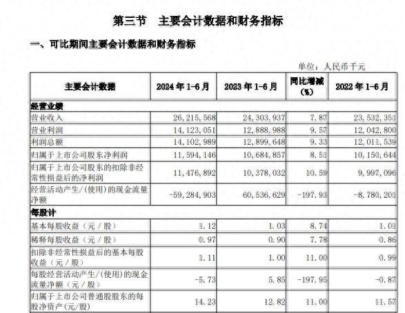 南京银行上半年净利同比增长8.51% 南银理财营收5.59亿元