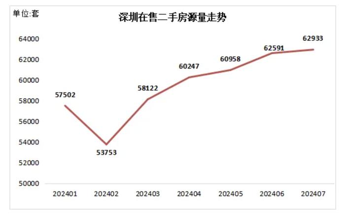 7月深圳二手房交易量再破5000套，新房住宅成交量环比下降11%