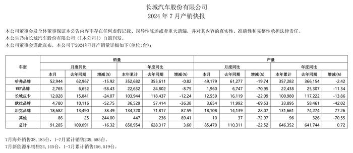 新能源车企7月成绩单：比亚迪一个月卖了超34万辆，赛力斯销量同比大增500%