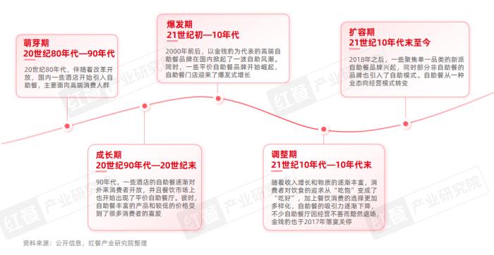 卷土重来，自助餐赛道悄然翻红