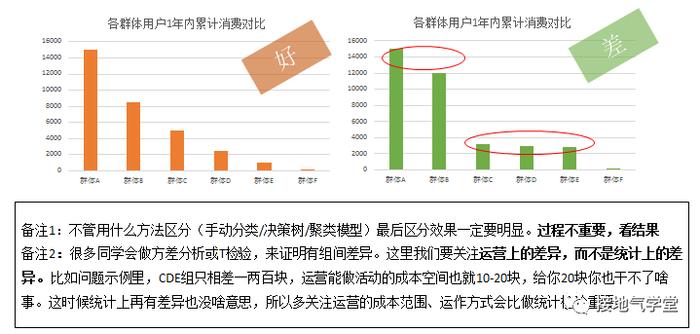 这才是有效的用户细分，而不是只分高中低