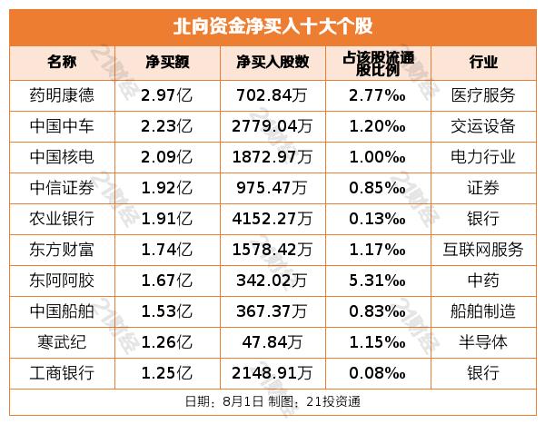 北向资金昨日净卖出57.01亿元，增持证券行业超18亿元