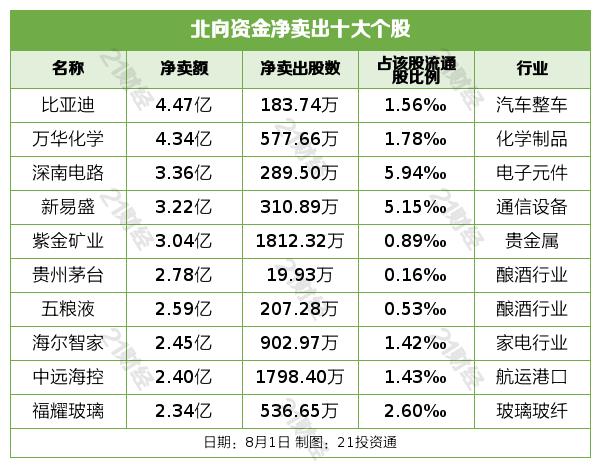 北向资金昨日净卖出57.01亿元，增持证券行业超18亿元