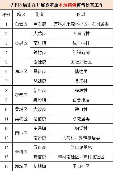 最新公布！涉广州10区18个镇街