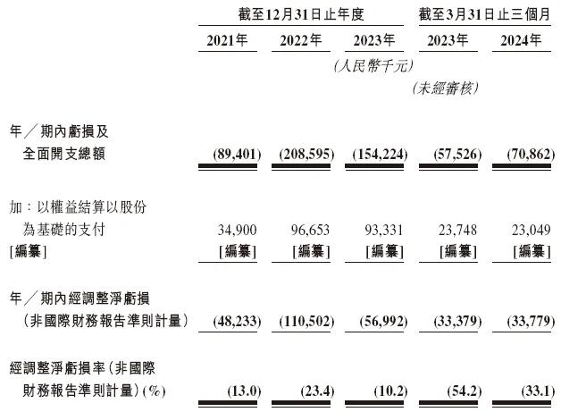 讯飞医疗拟香港上市：AI高分通过医师考试，但亏损仍在扩大