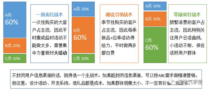 这才是有效的用户细分，而不是只分高中低