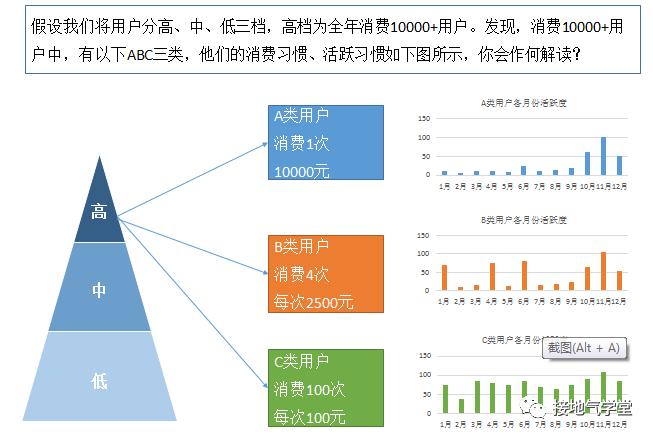 这才是有效的用户细分，而不是只分高中低