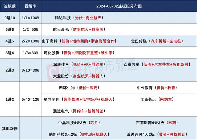 8月2日连板股分析：连板股晋级率超4成 医药股逆势走强