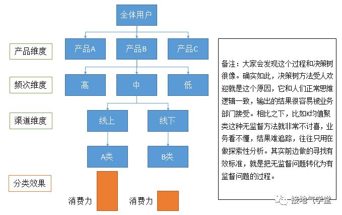 这才是有效的用户细分，而不是只分高中低