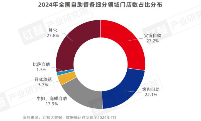 卷土重来，自助餐赛道悄然翻红