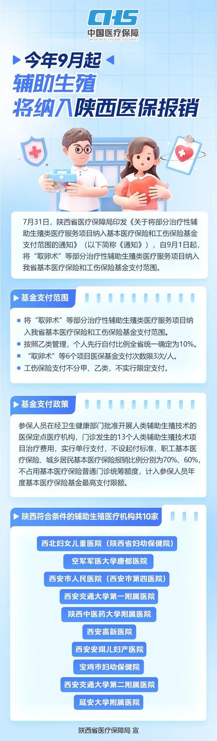 9月1日起 陕西将部分治疗性辅助生殖类医疗服务项目纳入医保